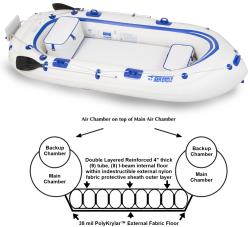 Primary and Secondary Safety Air Chambers plus Removable Reinforced Inflatable Floor